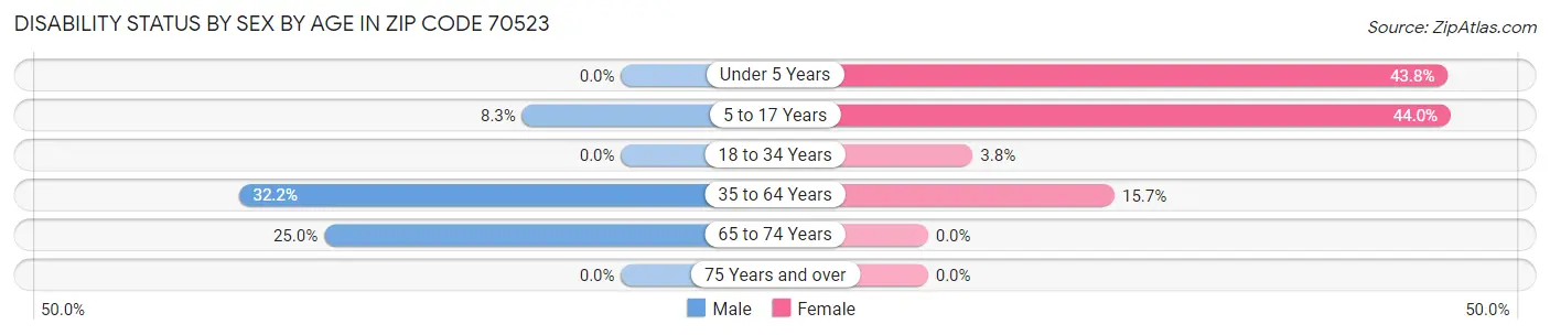 Disability Status by Sex by Age in Zip Code 70523