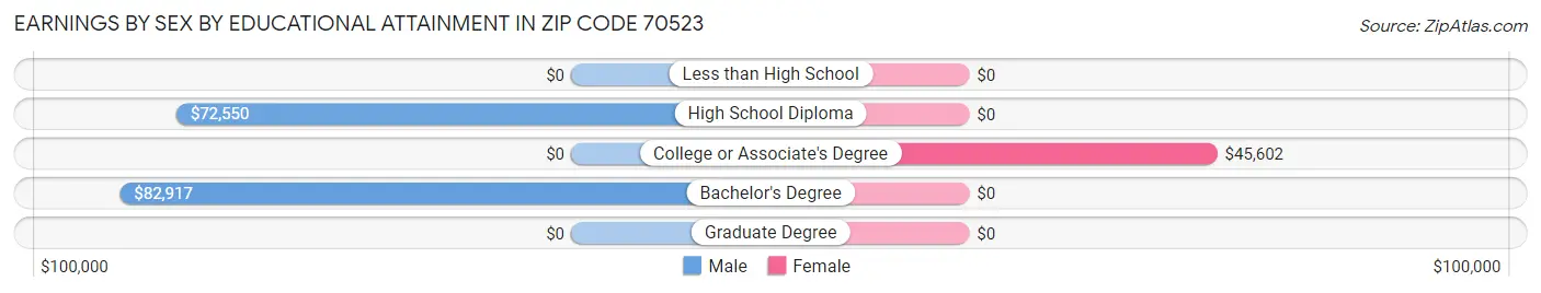 Earnings by Sex by Educational Attainment in Zip Code 70523