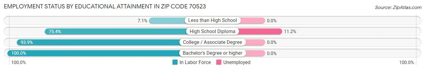 Employment Status by Educational Attainment in Zip Code 70523
