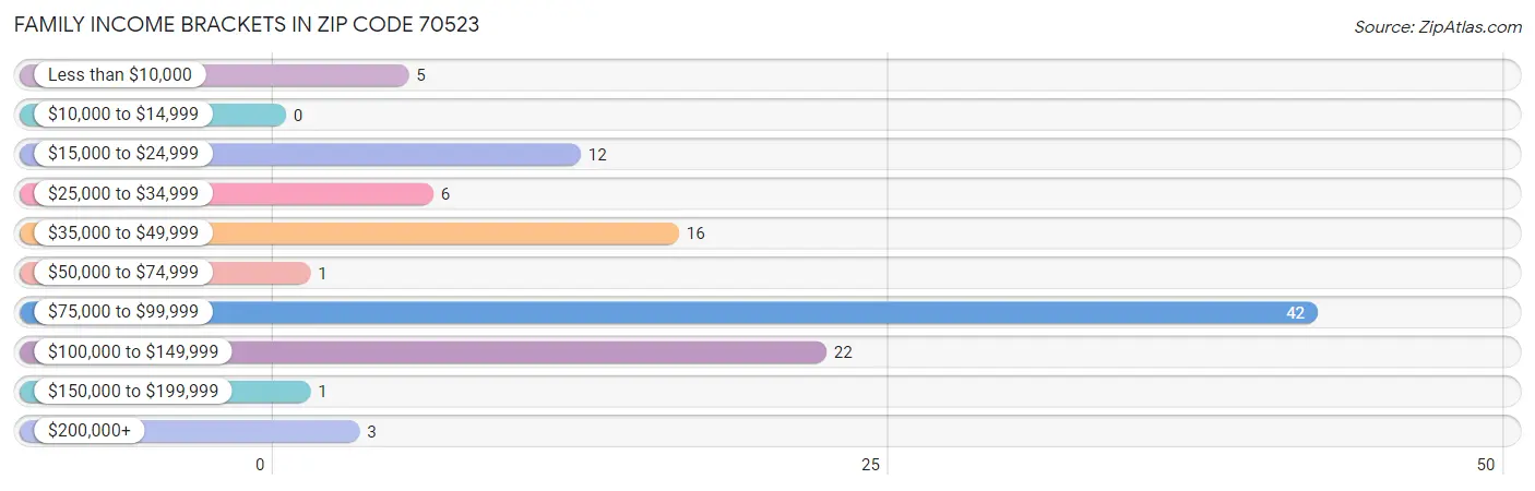 Family Income Brackets in Zip Code 70523