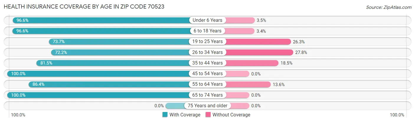 Health Insurance Coverage by Age in Zip Code 70523