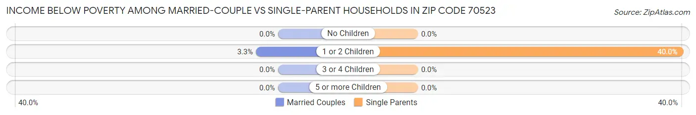 Income Below Poverty Among Married-Couple vs Single-Parent Households in Zip Code 70523