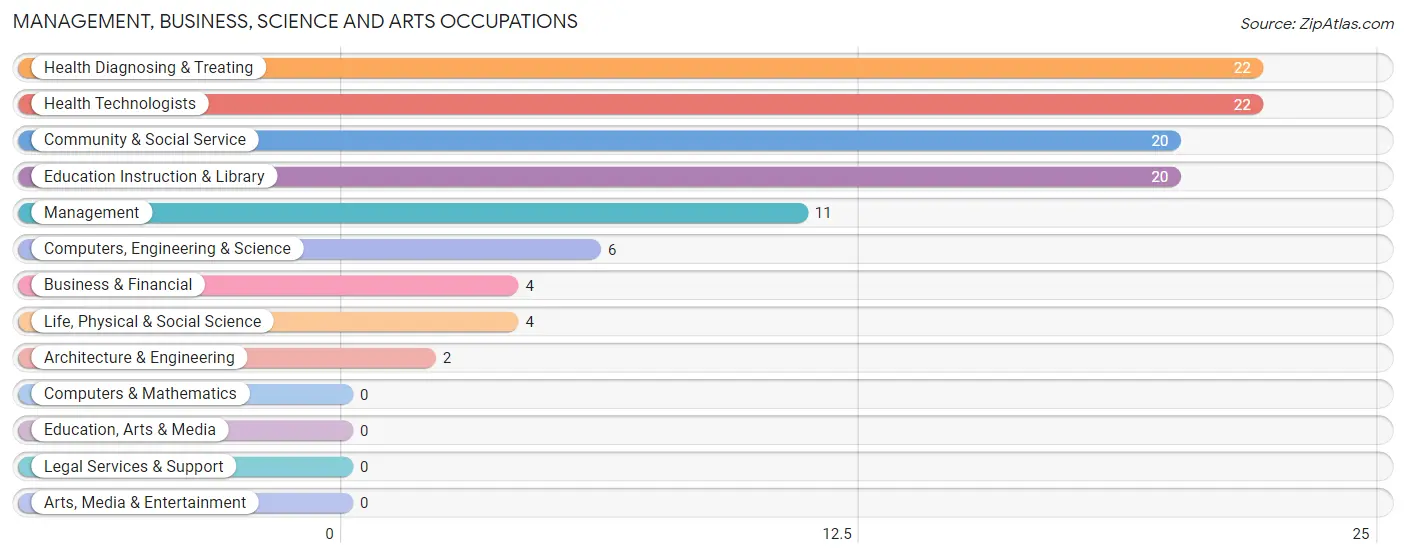 Management, Business, Science and Arts Occupations in Zip Code 70523