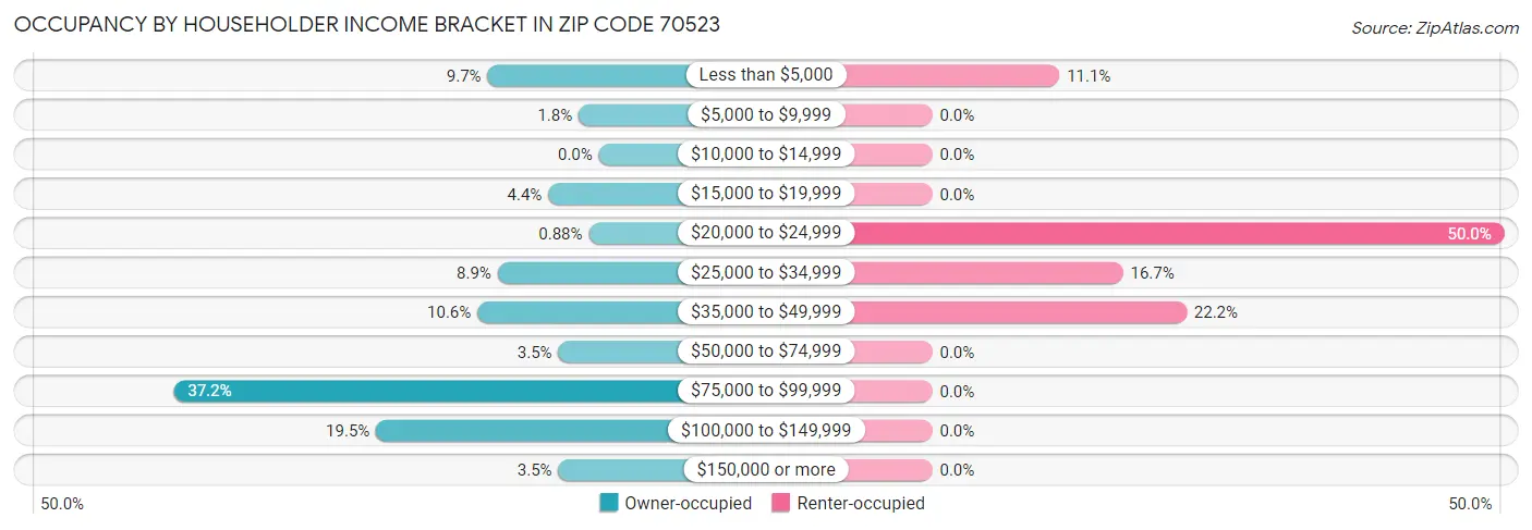 Occupancy by Householder Income Bracket in Zip Code 70523