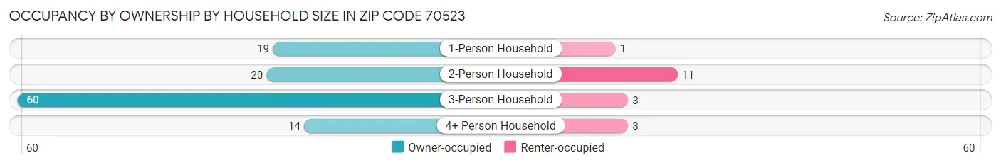 Occupancy by Ownership by Household Size in Zip Code 70523