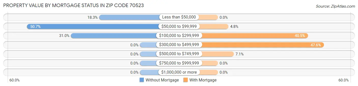 Property Value by Mortgage Status in Zip Code 70523