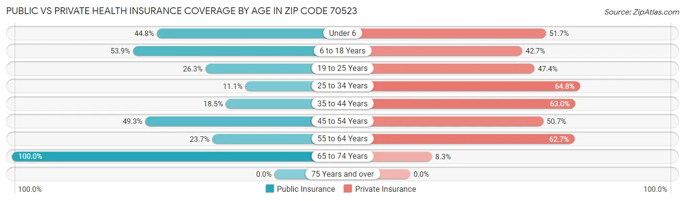 Public vs Private Health Insurance Coverage by Age in Zip Code 70523