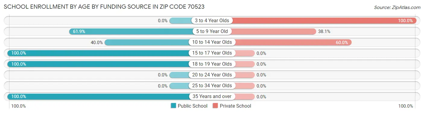 School Enrollment by Age by Funding Source in Zip Code 70523