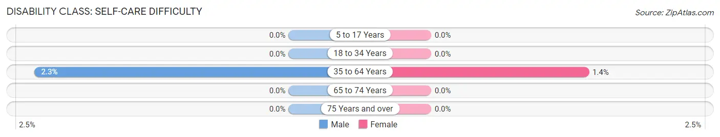 Disability in Zip Code 70523: <span>Self-Care Difficulty</span>