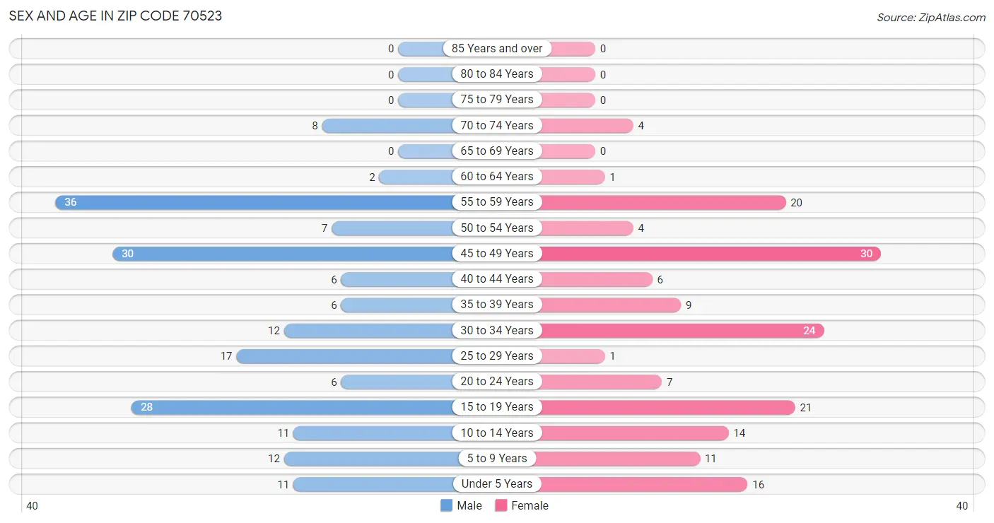 Sex and Age in Zip Code 70523