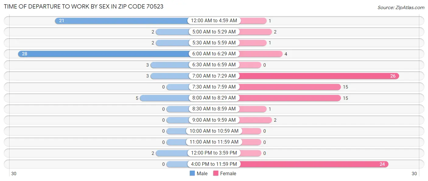 Time of Departure to Work by Sex in Zip Code 70523