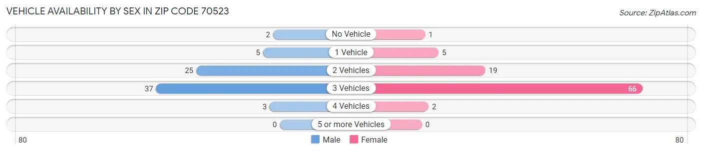 Vehicle Availability by Sex in Zip Code 70523