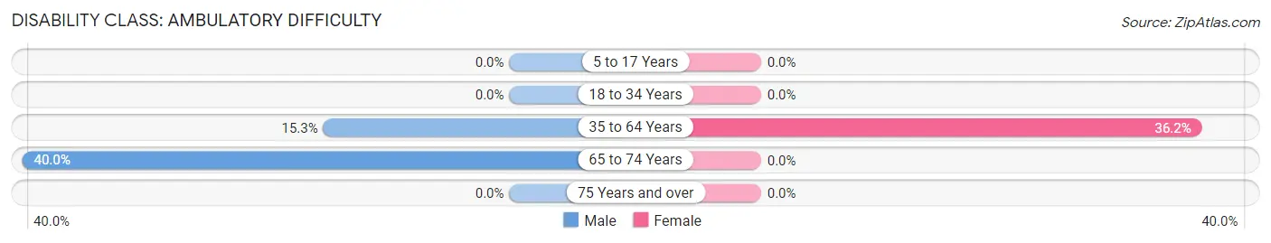 Disability in Zip Code 70524: <span>Ambulatory Difficulty</span>