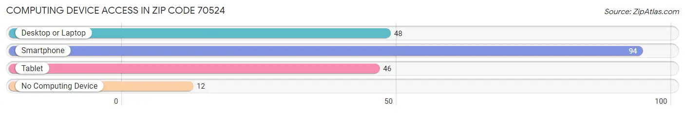 Computing Device Access in Zip Code 70524