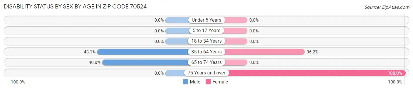 Disability Status by Sex by Age in Zip Code 70524