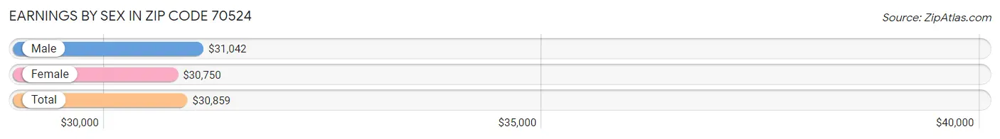 Earnings by Sex in Zip Code 70524