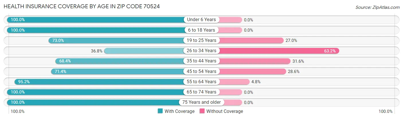 Health Insurance Coverage by Age in Zip Code 70524