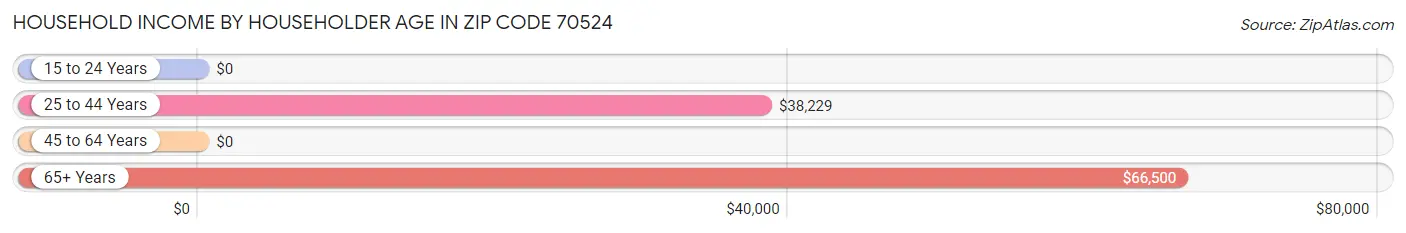 Household Income by Householder Age in Zip Code 70524