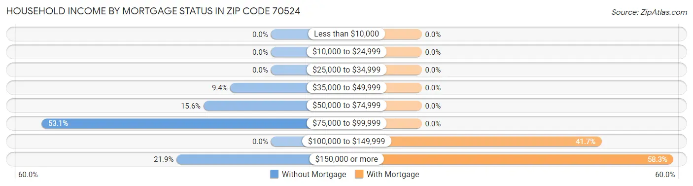 Household Income by Mortgage Status in Zip Code 70524
