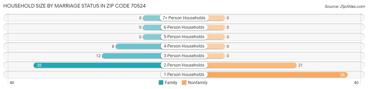 Household Size by Marriage Status in Zip Code 70524