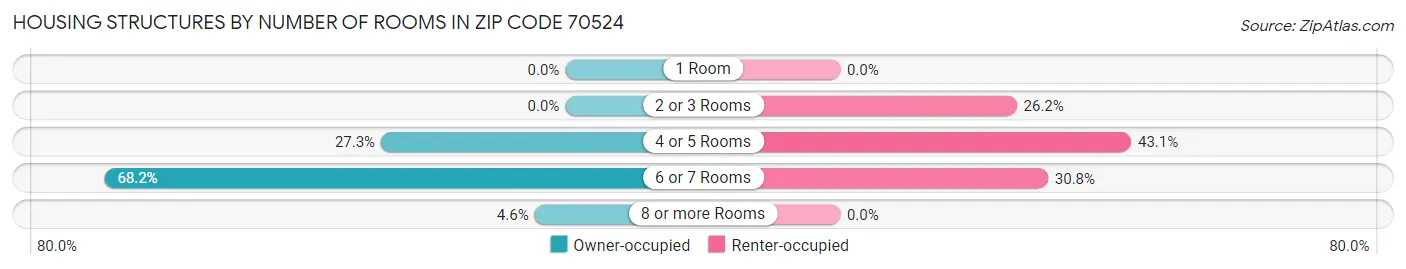 Housing Structures by Number of Rooms in Zip Code 70524