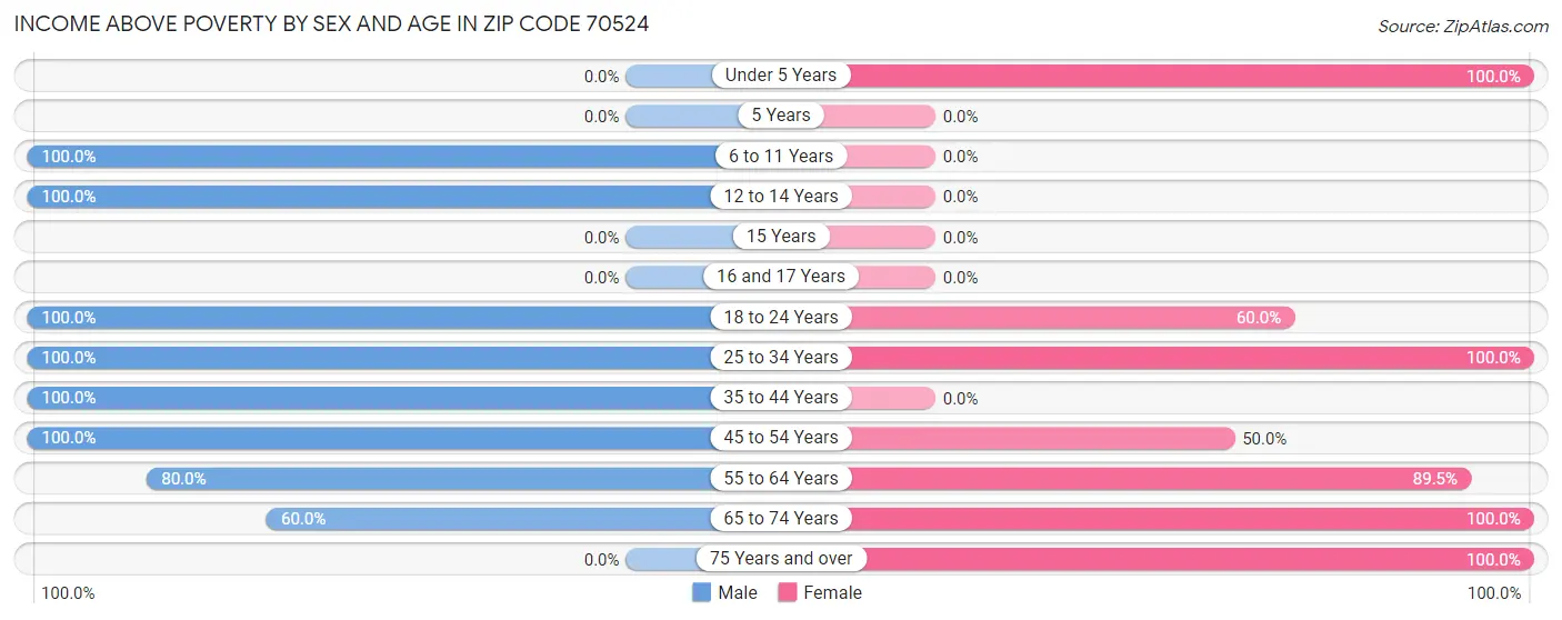 Income Above Poverty by Sex and Age in Zip Code 70524