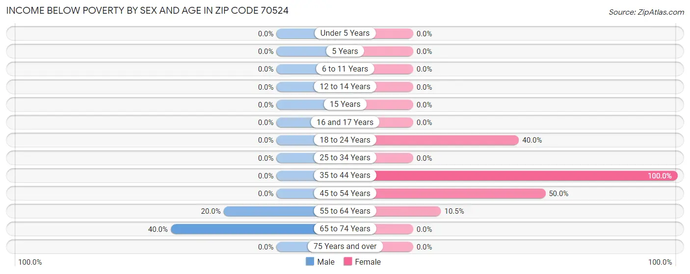 Income Below Poverty by Sex and Age in Zip Code 70524