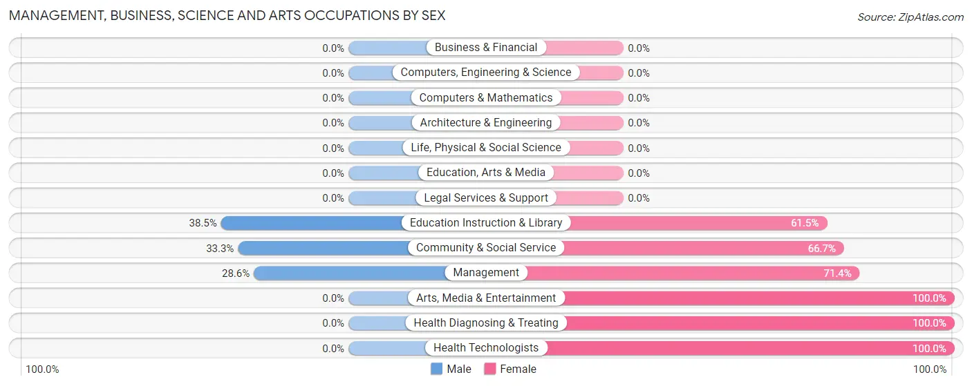 Management, Business, Science and Arts Occupations by Sex in Zip Code 70524