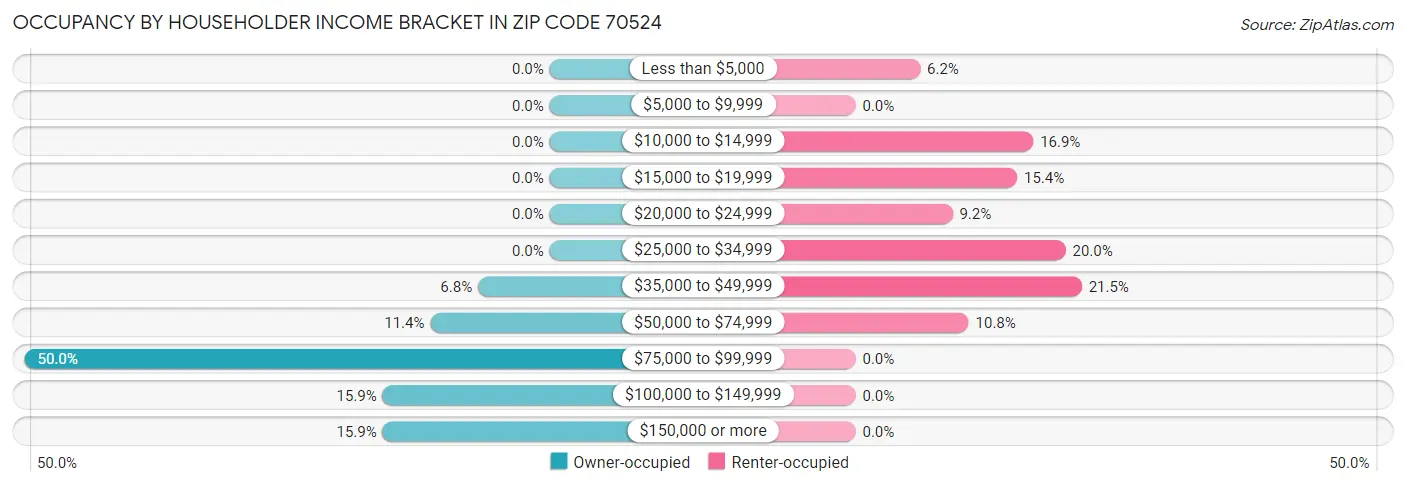 Occupancy by Householder Income Bracket in Zip Code 70524