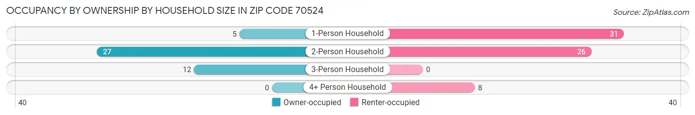 Occupancy by Ownership by Household Size in Zip Code 70524