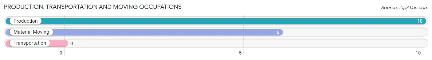 Production, Transportation and Moving Occupations in Zip Code 70524