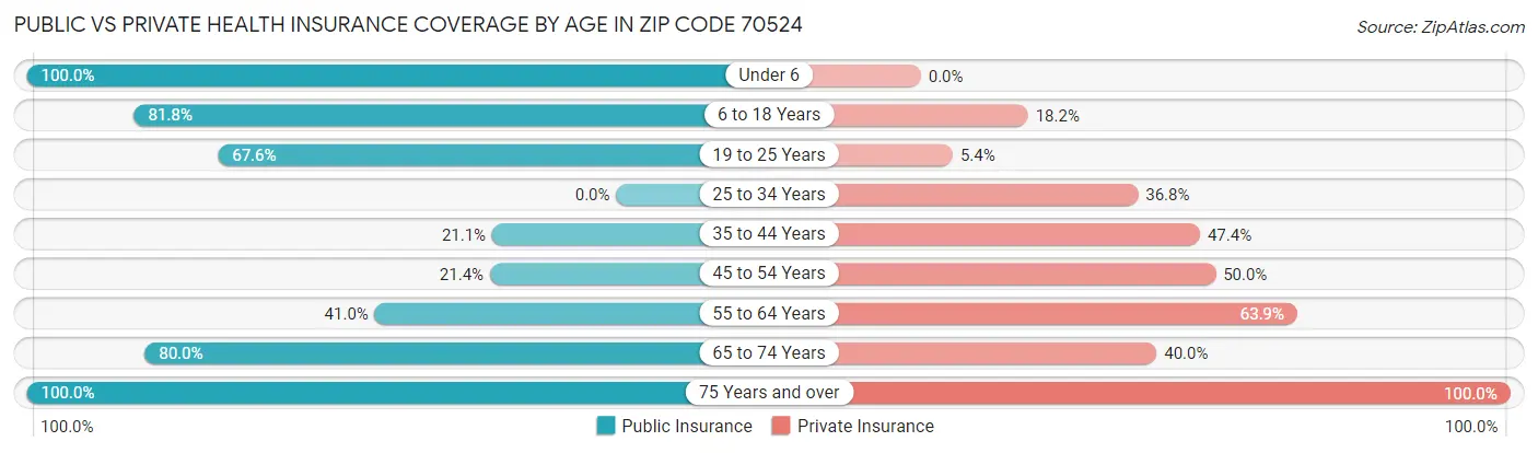 Public vs Private Health Insurance Coverage by Age in Zip Code 70524