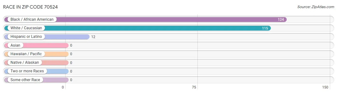 Race in Zip Code 70524