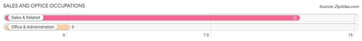 Sales and Office Occupations in Zip Code 70524