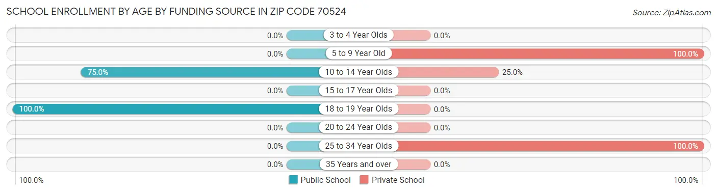 School Enrollment by Age by Funding Source in Zip Code 70524