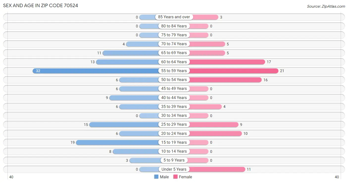 Sex and Age in Zip Code 70524