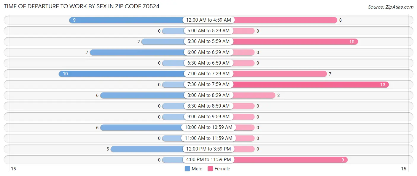 Time of Departure to Work by Sex in Zip Code 70524