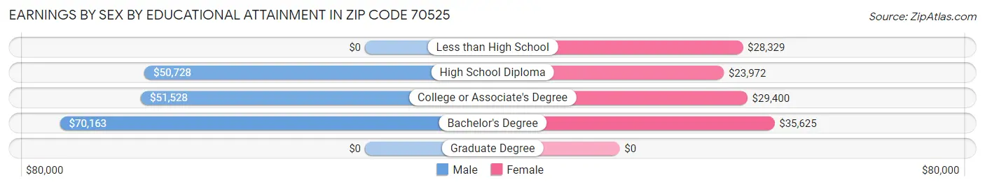 Earnings by Sex by Educational Attainment in Zip Code 70525