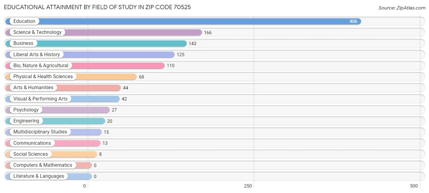 Educational Attainment by Field of Study in Zip Code 70525