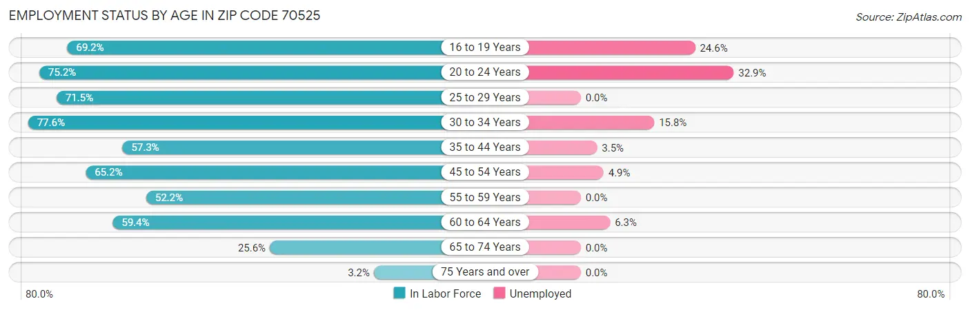 Employment Status by Age in Zip Code 70525