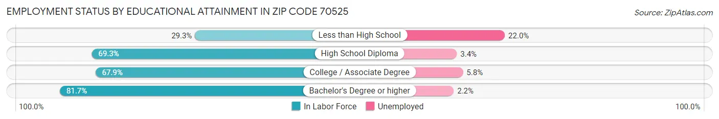 Employment Status by Educational Attainment in Zip Code 70525