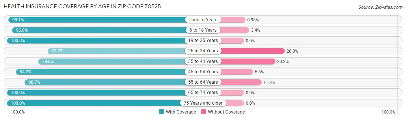 Health Insurance Coverage by Age in Zip Code 70525