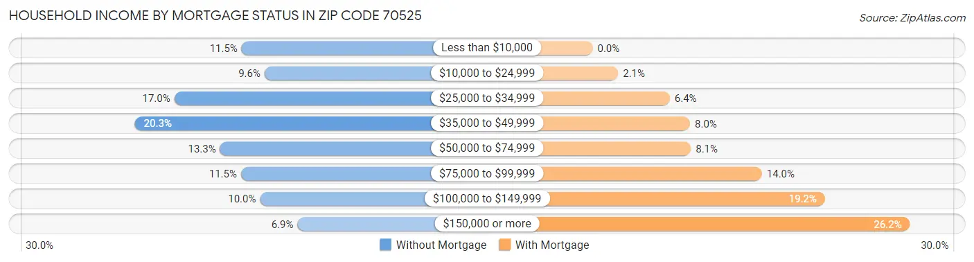 Household Income by Mortgage Status in Zip Code 70525