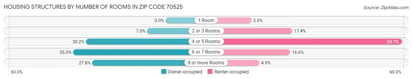 Housing Structures by Number of Rooms in Zip Code 70525