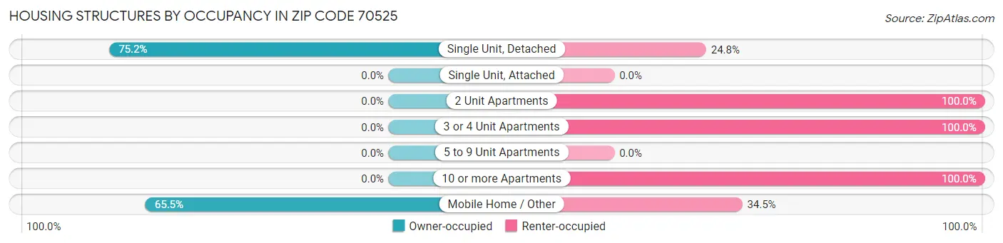 Housing Structures by Occupancy in Zip Code 70525