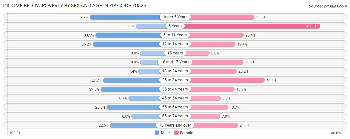 Income Below Poverty by Sex and Age in Zip Code 70525