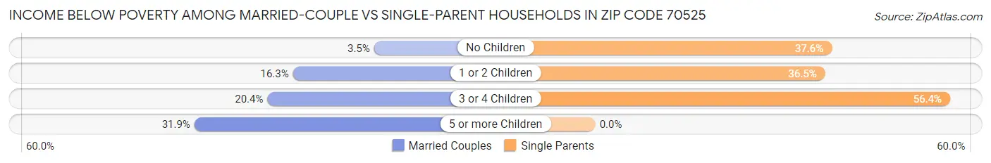 Income Below Poverty Among Married-Couple vs Single-Parent Households in Zip Code 70525