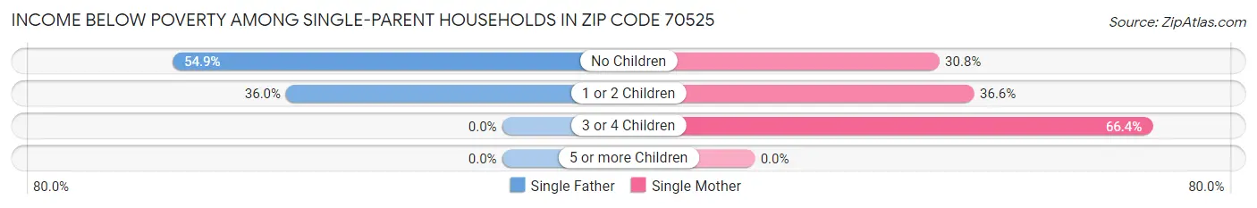 Income Below Poverty Among Single-Parent Households in Zip Code 70525
