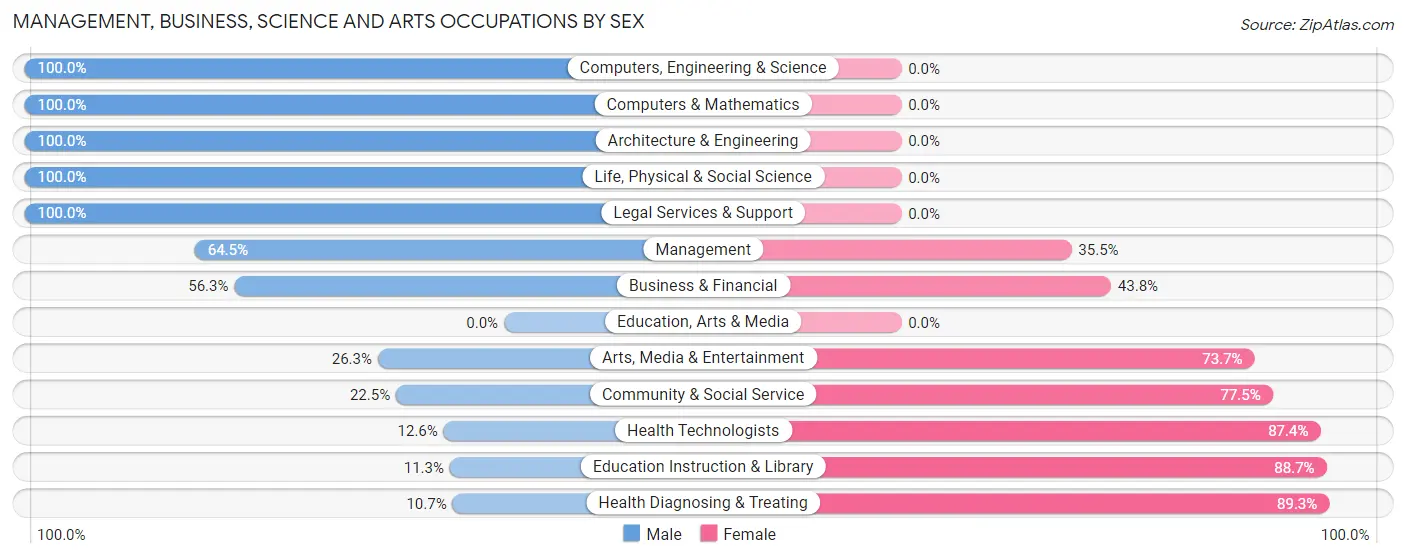 Management, Business, Science and Arts Occupations by Sex in Zip Code 70525
