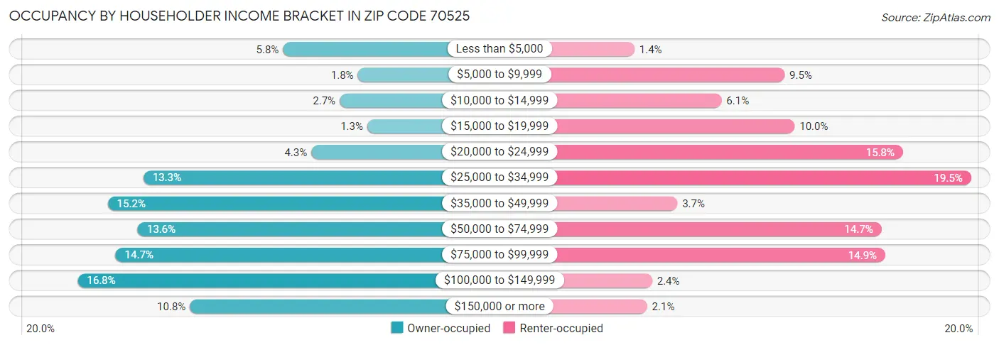 Occupancy by Householder Income Bracket in Zip Code 70525
